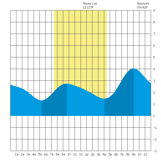 Vancouver tide chart for Monday, November 28, 2022
