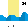 Vancouver tide chart for Monday, November 28, 2022