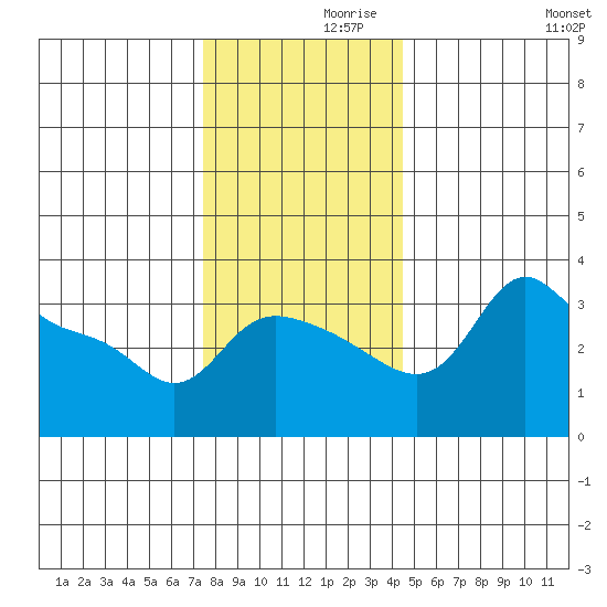 Vancouver tide chart for Tuesday, November 29, 2022