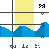 Vancouver tide chart for Tuesday, November 29, 2022