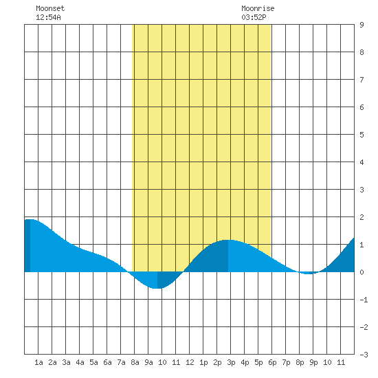 Vancouver tide chart for Wednesday, November 2, 2022