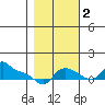 Vancouver tide chart for Wednesday, November 2, 2022