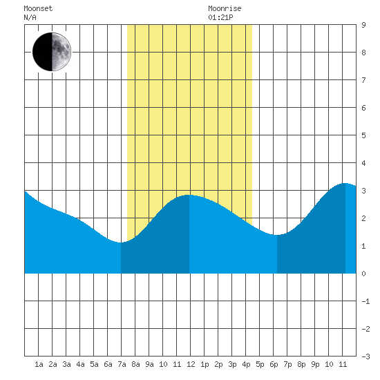 Vancouver tide chart for Wednesday, November 30, 2022