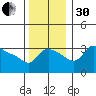Vancouver tide chart for Wednesday, November 30, 2022