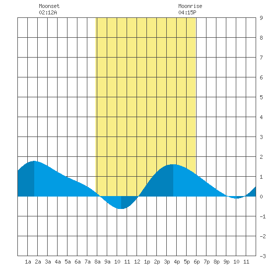 Vancouver tide chart for Thursday, November 3, 2022