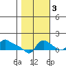 Vancouver tide chart for Thursday, November 3, 2022