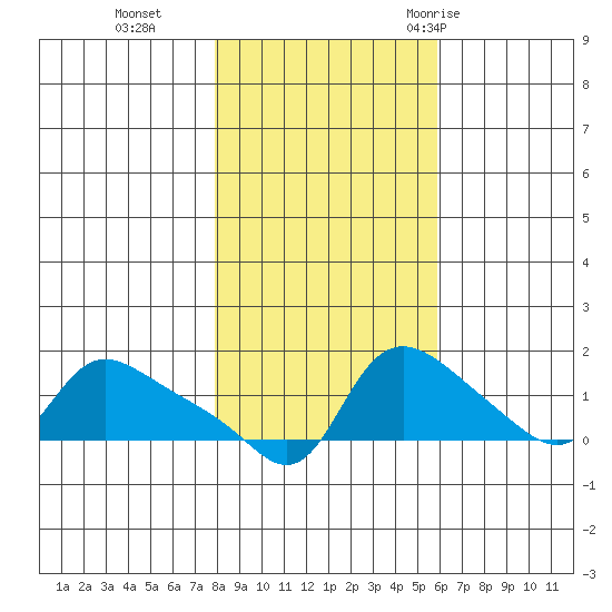 Vancouver tide chart for Friday, November 4, 2022