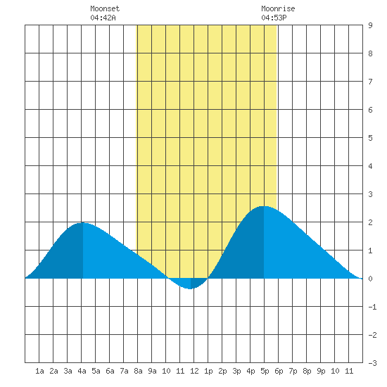 Vancouver tide chart for Saturday, November 5, 2022