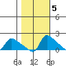 Vancouver tide chart for Saturday, November 5, 2022