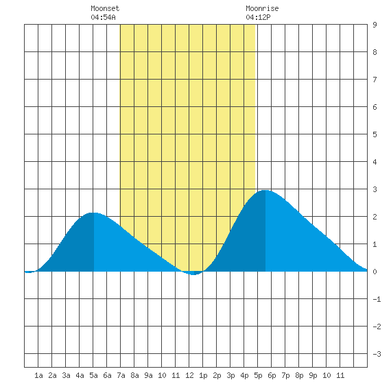 Vancouver tide chart for Sunday, November 6, 2022