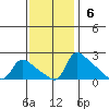 Vancouver tide chart for Sunday, November 6, 2022