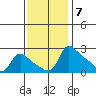 Vancouver tide chart for Monday, November 7, 2022