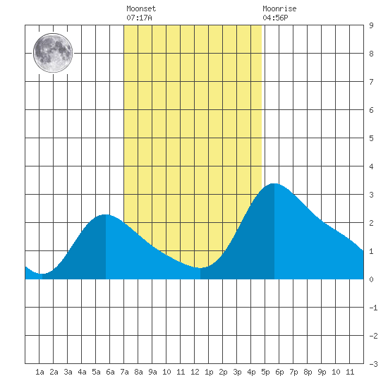 Vancouver tide chart for Tuesday, November 8, 2022