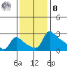 Vancouver tide chart for Tuesday, November 8, 2022