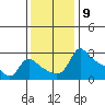 Vancouver tide chart for Wednesday, November 9, 2022