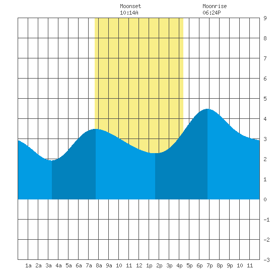 Vancouver tide chart for Saturday, December 10, 2022