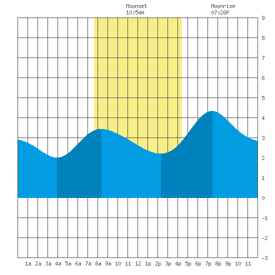 Vancouver tide chart for Sunday, December 11, 2022