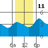 Vancouver tide chart for Sunday, December 11, 2022