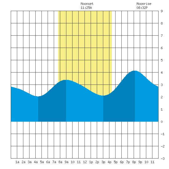 Vancouver tide chart for Monday, December 12, 2022