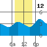 Vancouver tide chart for Monday, December 12, 2022