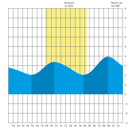 Vancouver tide chart for Tuesday, December 13, 2022