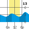 Vancouver tide chart for Tuesday, December 13, 2022