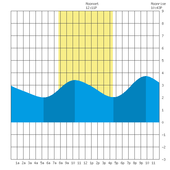 Vancouver tide chart for Wednesday, December 14, 2022