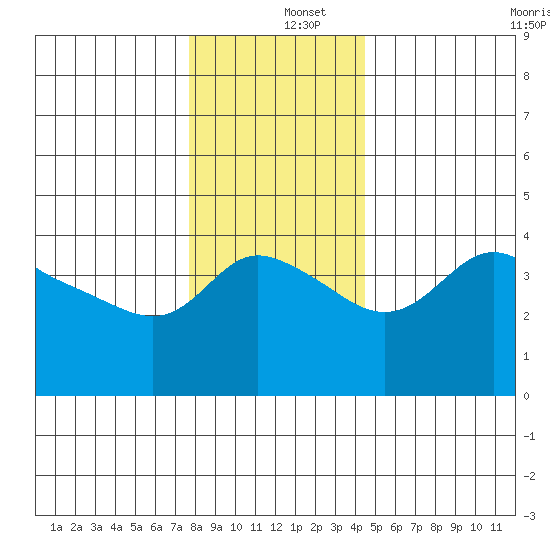 Vancouver tide chart for Thursday, December 15, 2022