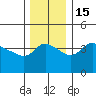 Vancouver tide chart for Thursday, December 15, 2022