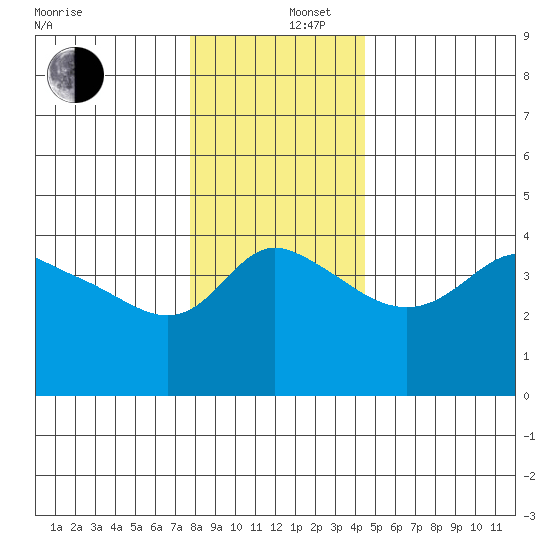 Vancouver tide chart for Friday, December 16, 2022