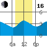 Vancouver tide chart for Friday, December 16, 2022