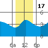 Vancouver tide chart for Saturday, December 17, 2022