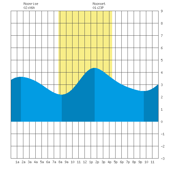 Vancouver tide chart for Sunday, December 18, 2022