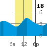 Vancouver tide chart for Sunday, December 18, 2022