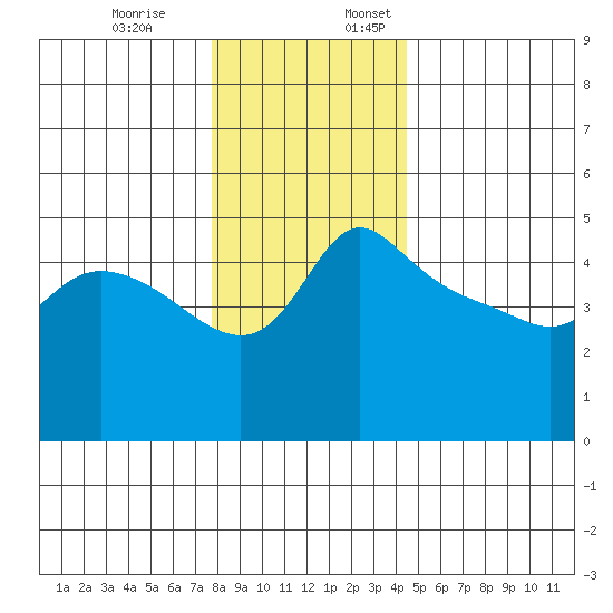 Vancouver tide chart for Monday, December 19, 2022