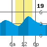 Vancouver tide chart for Monday, December 19, 2022