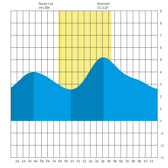 Vancouver tide chart for Tuesday, December 20, 2022