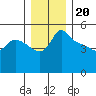 Vancouver tide chart for Tuesday, December 20, 2022