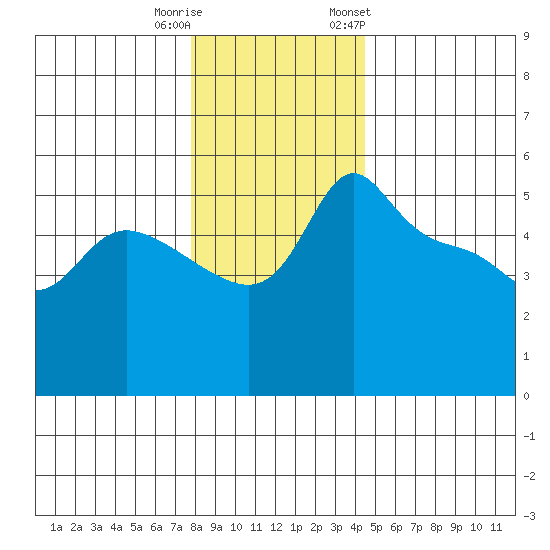 Vancouver tide chart for Wednesday, December 21, 2022