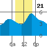 Vancouver tide chart for Wednesday, December 21, 2022