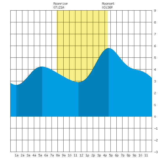 Vancouver tide chart for Thursday, December 22, 2022