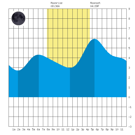 Vancouver tide chart for Friday, December 23, 2022