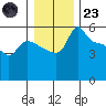 Vancouver tide chart for Friday, December 23, 2022
