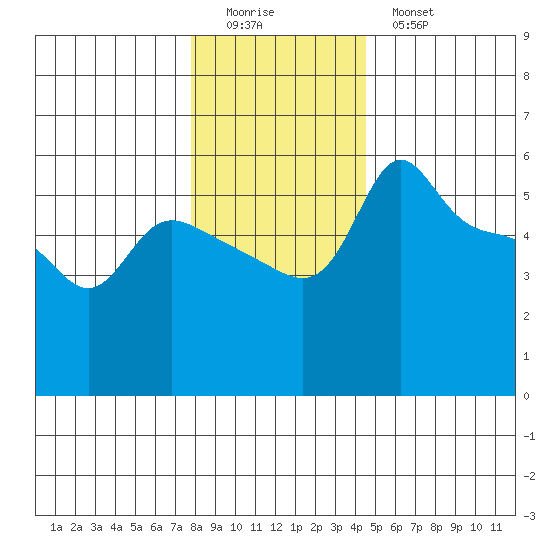 Vancouver tide chart for Saturday, December 24, 2022