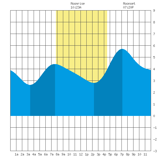 Vancouver tide chart for Sunday, December 25, 2022