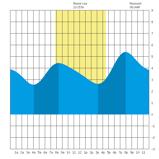 Vancouver tide chart for Monday, December 26, 2022