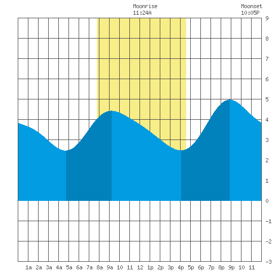 Vancouver tide chart for Tuesday, December 27, 2022