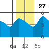 Vancouver tide chart for Tuesday, December 27, 2022