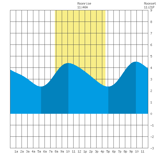 Vancouver tide chart for Wednesday, December 28, 2022