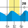 Vancouver tide chart for Wednesday, December 28, 2022